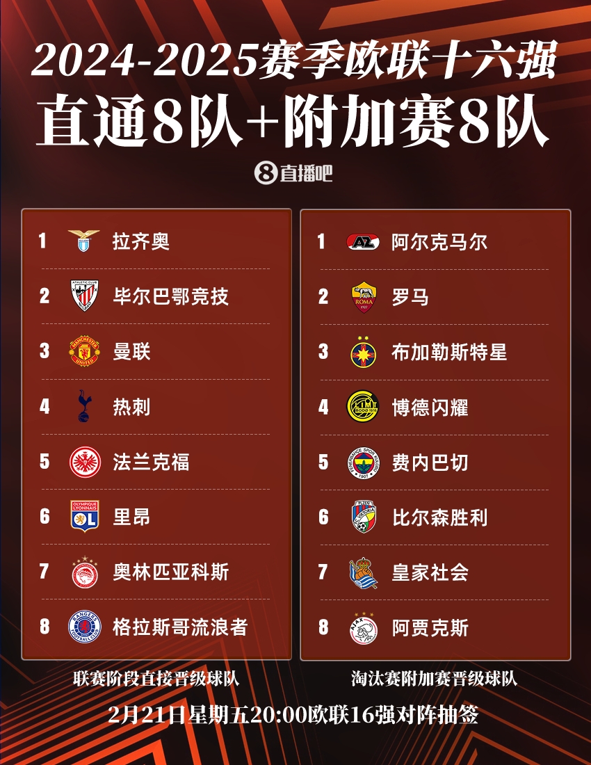 今晚20點歐聯(lián)16強抽簽：曼聯(lián)or熱刺將戰(zhàn)皇社，羅馬德比火爆再演？