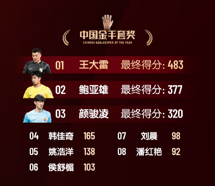 中國金手套獎得分：王大雷483第1，鮑亞雄377第2，顏駿凌320第3