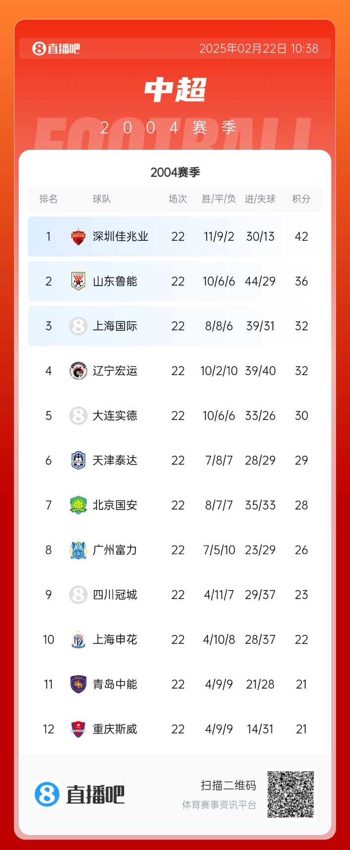 年代感！中超元年2004賽季積分榜：7隊解散，僅存5隊