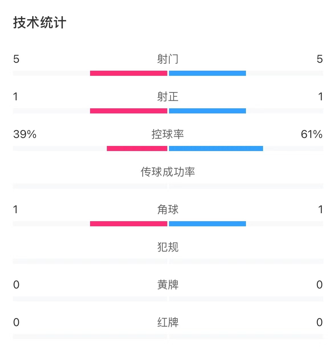 表現(xiàn)亮眼！國青半場(chǎng)控球率超6成，共5次射門&多次創(chuàng)造良機(jī)