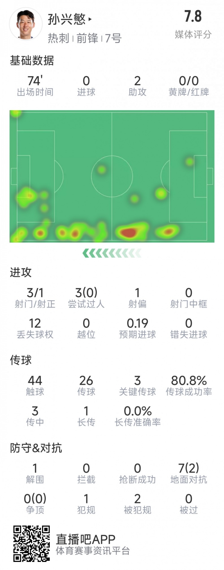 孫興慜本場數(shù)據(jù)：2次助攻，3次關鍵傳球，3射1正，評分7.8分