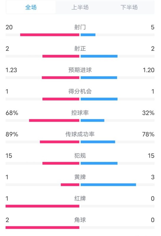 阿森納0-1西漢姆數(shù)據(jù)：射門20-5，射正2-2，紅牌1-0，控球68%-32%