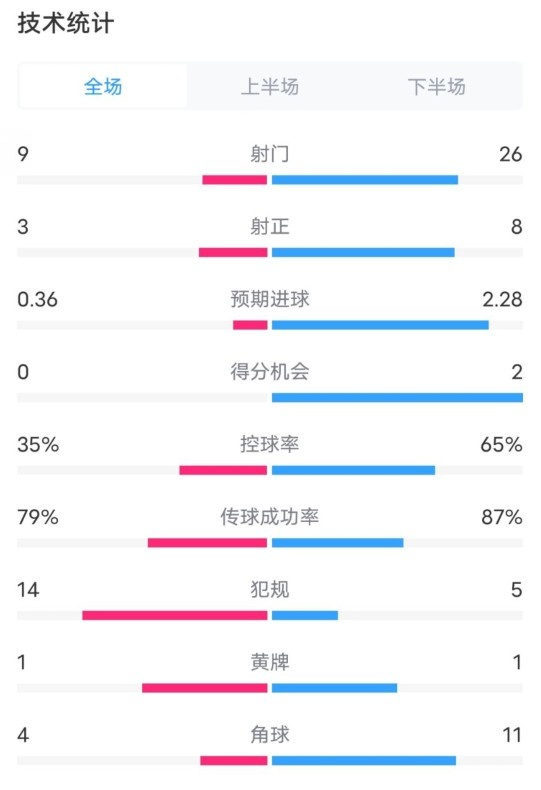都靈2-1米蘭全場(chǎng)數(shù)據(jù)：射門(mén)9-26，射正3-8，控球率35%-65%