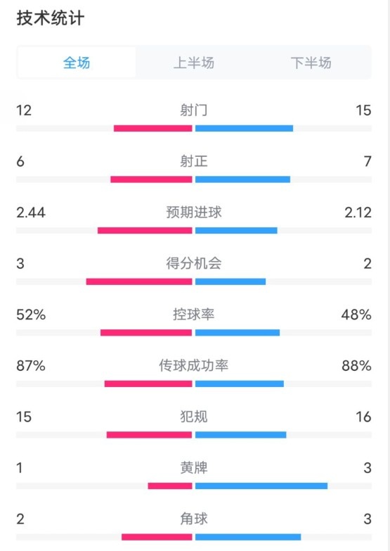 維拉2-1切爾西數(shù)據(jù)：射門12-15，射正6-7，控球率52%-48%