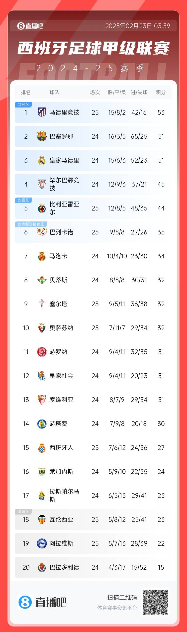 西甲積分榜：馬競(jìng)先賽2分領(lǐng)跑 巴薩、皇馬同分暫居二三位