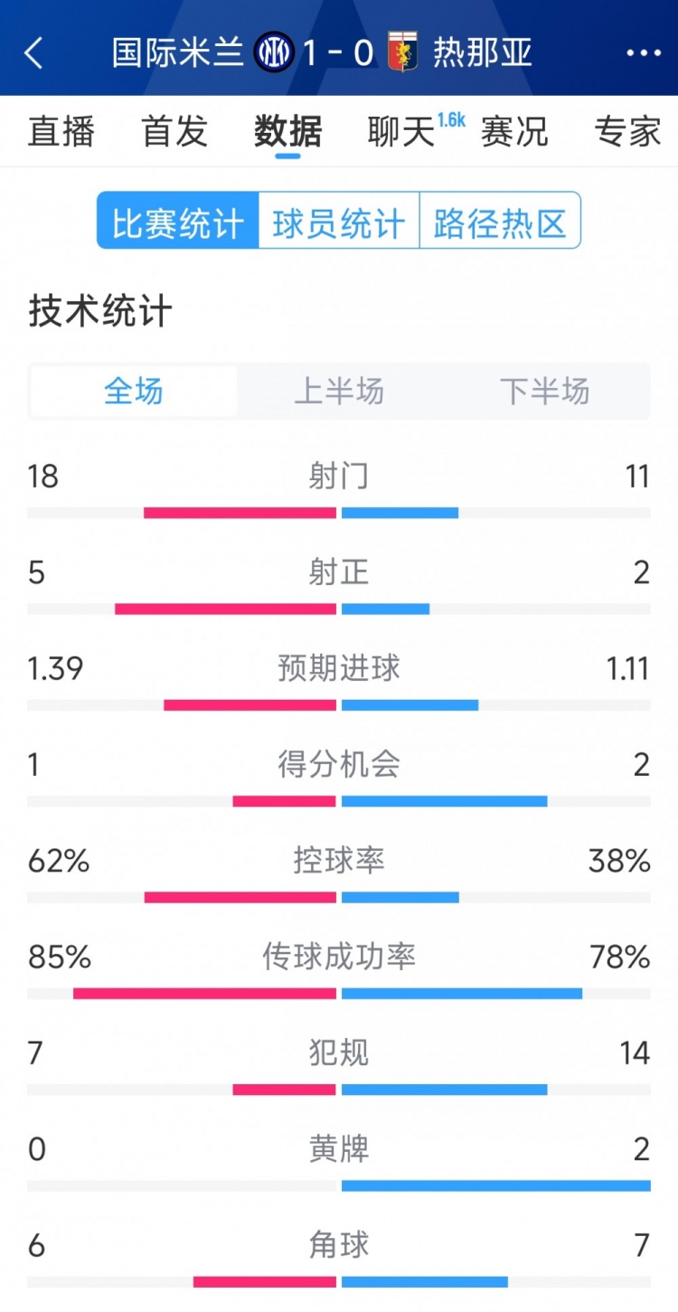 國米1-0熱那亞全場數(shù)據(jù)：射門18-11，射正 5-2，得分機會1-2