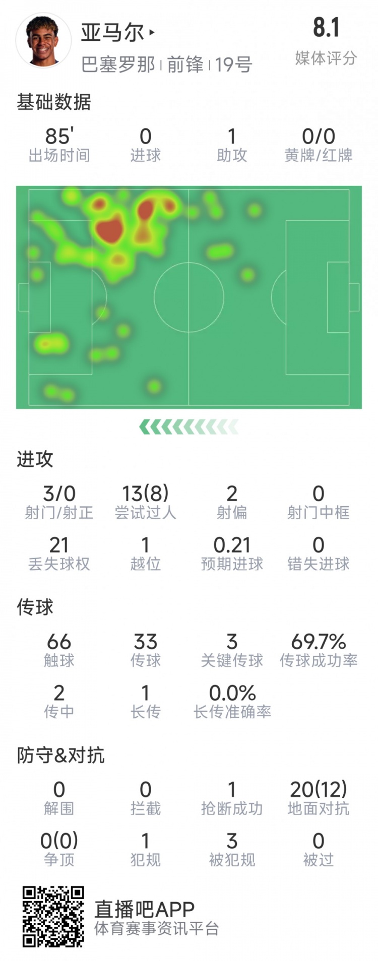 亞馬爾本場數(shù)據(jù)：1次助攻，3射0正，3次關(guān)鍵傳球，8次成功過人