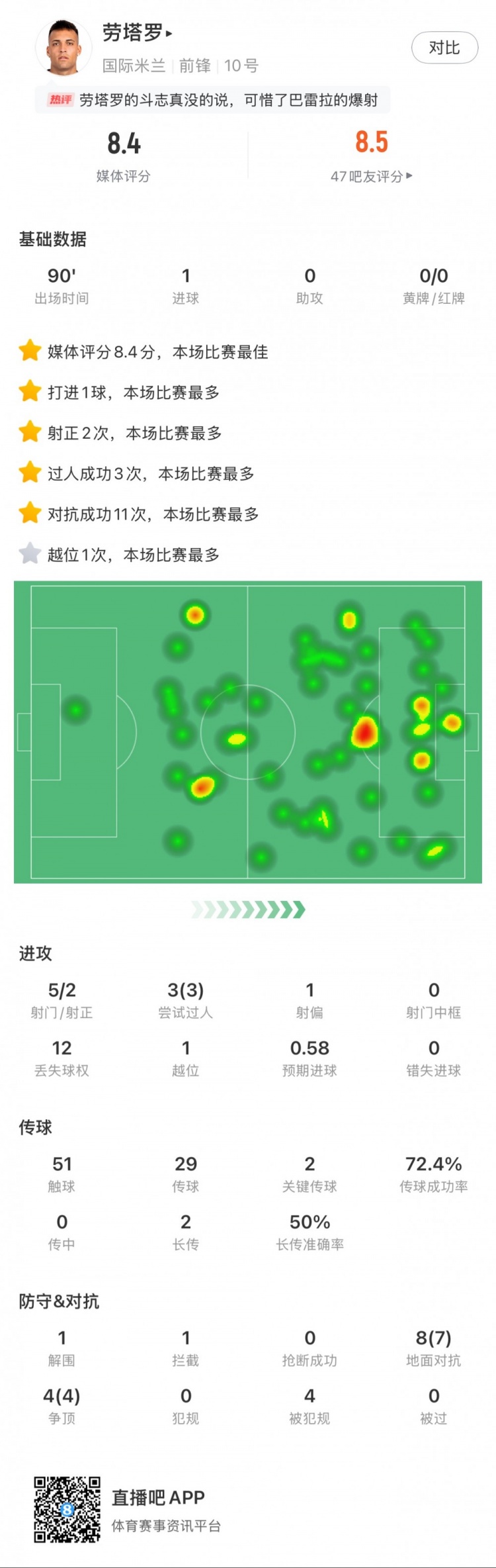 勞塔羅全場數(shù)據(jù)：進(jìn)1球，5次射門2次射正，3次過人，2次關(guān)鍵傳球