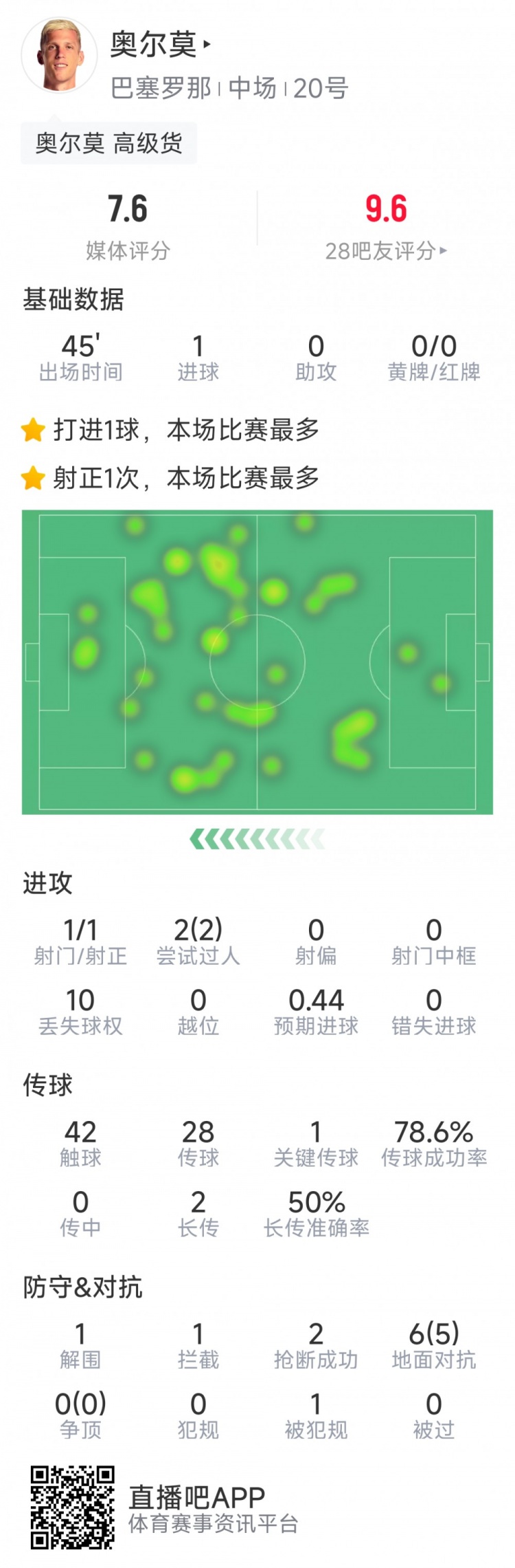 奧爾莫本場數(shù)據(jù)：替補建功，1次射門即破門，6次對抗5次成功