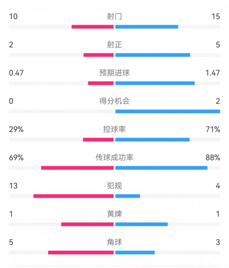 巴薩2-0拉帕數(shù)據(jù)：射門15-10，射正5-2，得分機會2-0，犯規(guī)4-13