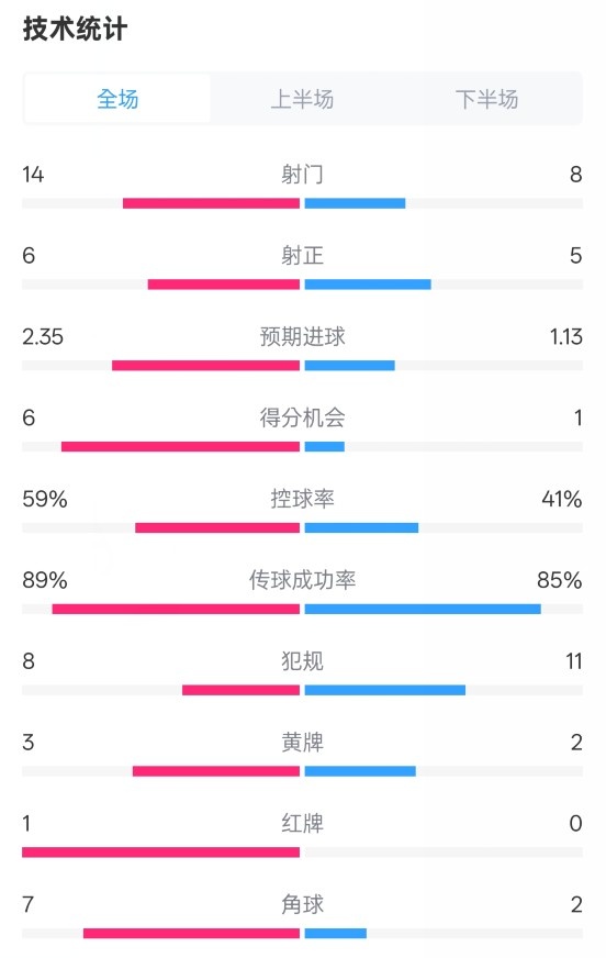 邁阿密國(guó)際2-2紐約城數(shù)據(jù)：射門14-8，射正6-5，控球率59%-41%