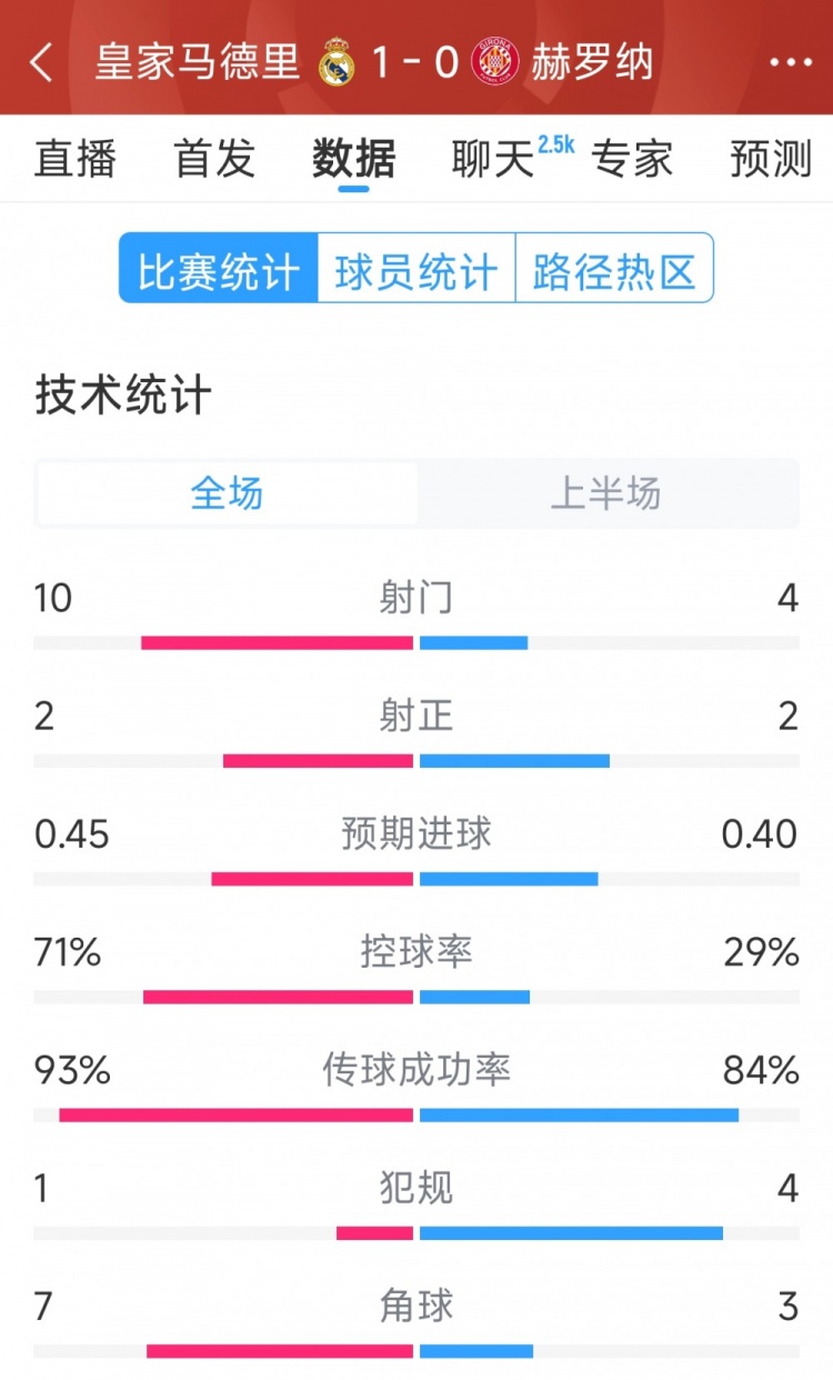 皇馬vs赫羅納半場(chǎng)數(shù)據(jù)：射門10-4，射正2-2，控球率七三開