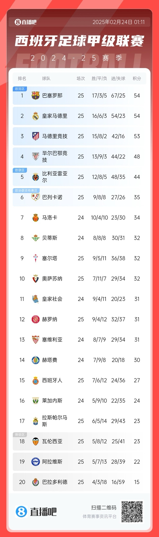 爭冠白熱化！西甲積分榜：巴薩、皇馬同分排1、2，馬競落后1分第3
