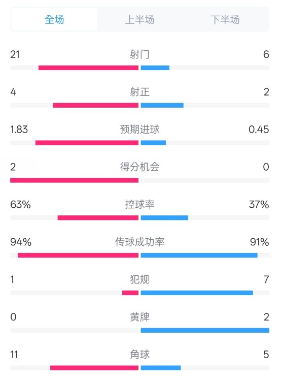 皇馬2-0赫羅納數(shù)據(jù)：射門(mén)21-6，射正4-2，控球率63%-37%