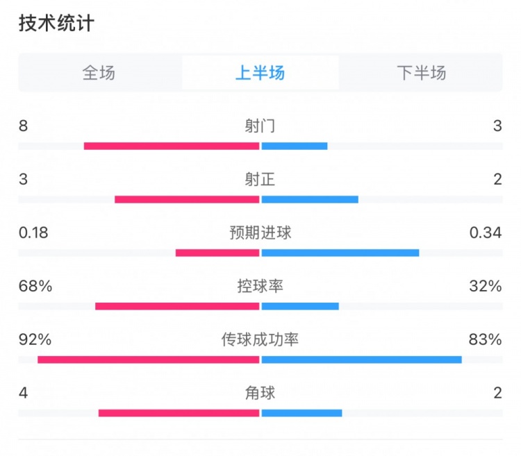 曼城0-2利物浦半場數(shù)據(jù)：控球率68%-32%，射門8-3，射正3-2