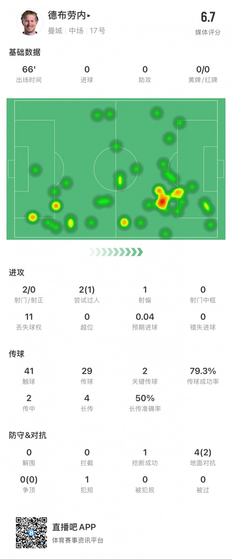德布勞內本場數據：2次射門0次射正，2次關鍵傳球，1次搶斷