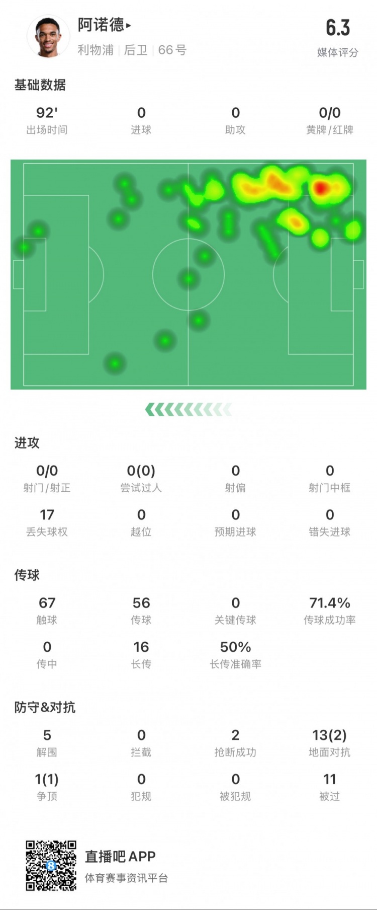 阿諾德本場數(shù)據(jù)：11次被過，14次對抗贏得3次，5次解圍