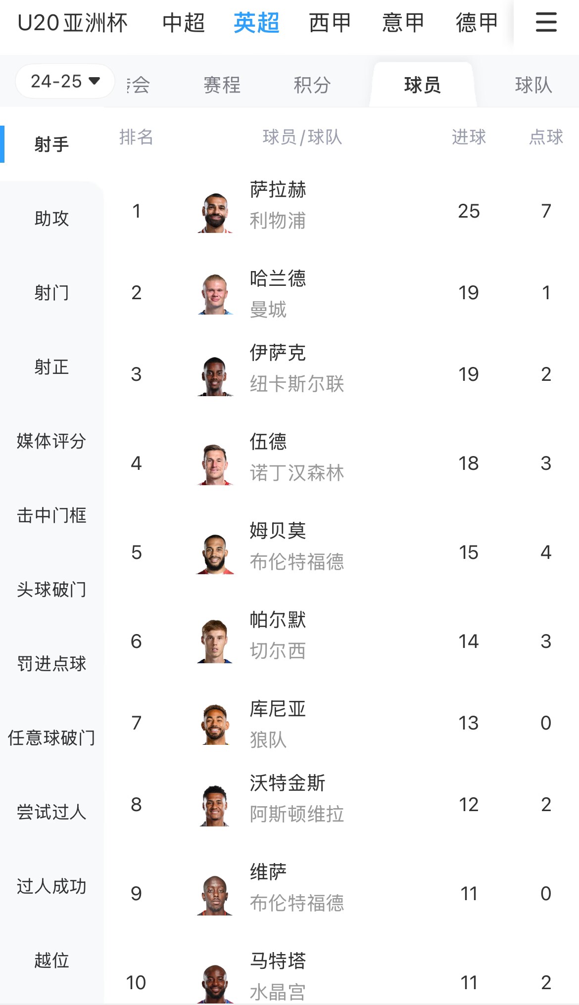 一度落后6球！英超射手榜：薩拉赫25球領(lǐng)跑，哈蘭德、伊薩克19球