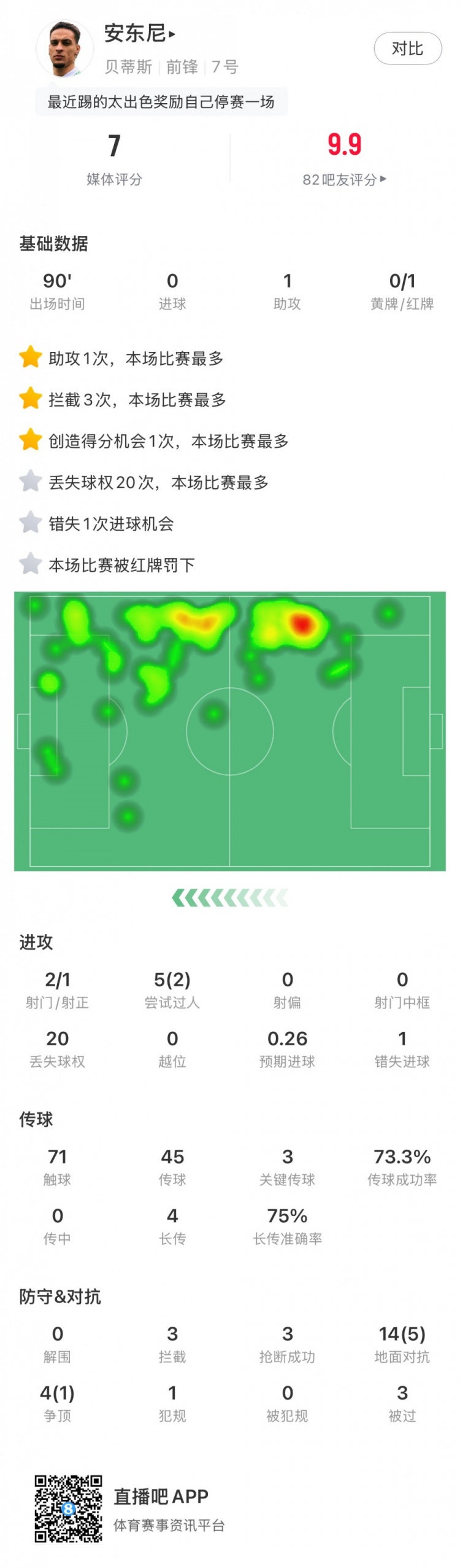 無緣戰(zhàn)皇馬，安東尼全場數(shù)據(jù)：1助攻3關(guān)鍵傳球1直紅，獲評7分