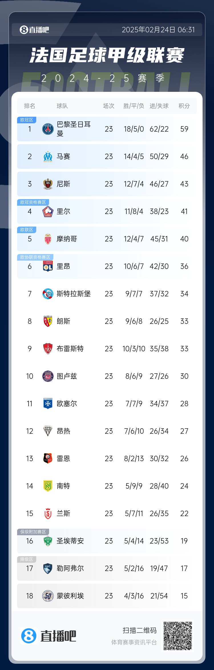 遙遙領(lǐng)先！法甲積分榜：巴黎4連勝領(lǐng)先第二名馬賽13分