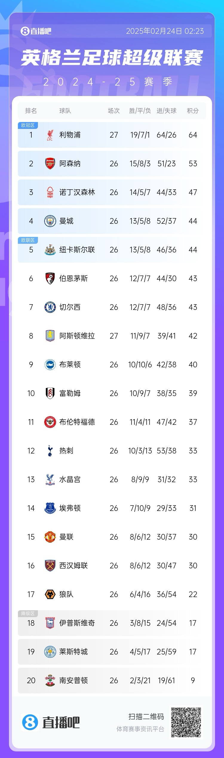 五大聯(lián)賽爭冠形勢：利物浦領先11分，皇薩同分，拜仁領先8分