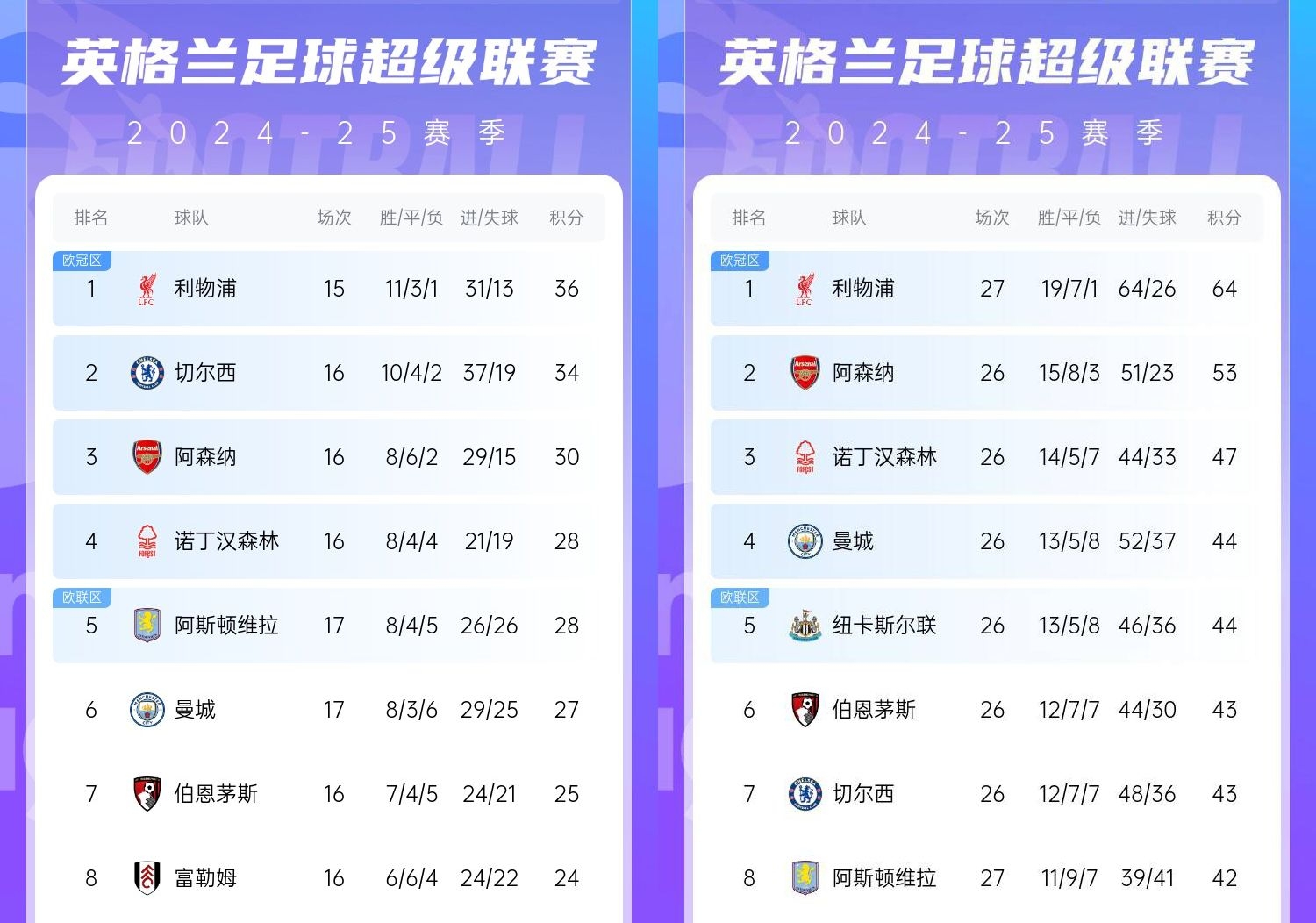 直接爆胎??切爾西從英超第2暴跌到第7，10場僅2勝&從爭冠到爭五