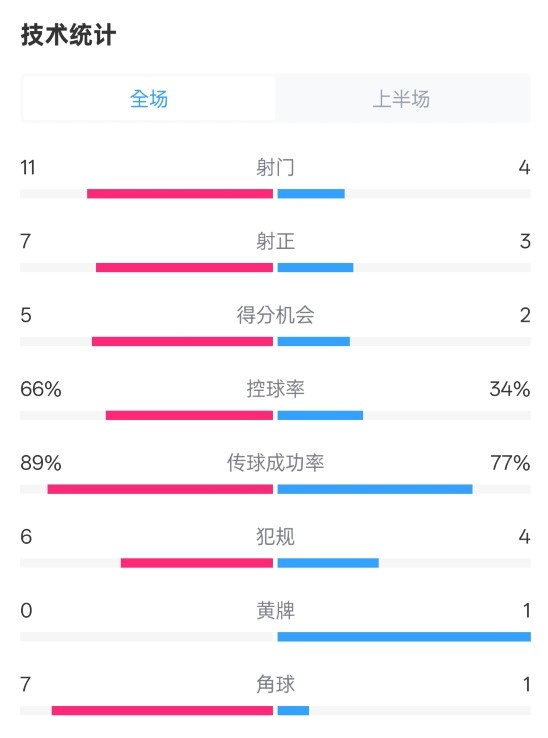 巴薩半場3-2馬競數(shù)據(jù)：射門11-4，射正7-3，控球率66%-34%