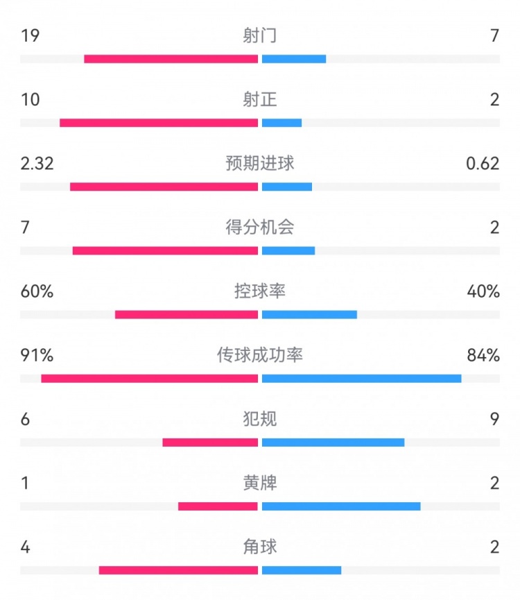 切爾西4-0圣徒數(shù)據(jù)：射門19-7，射正10-2，得分機會7-2
