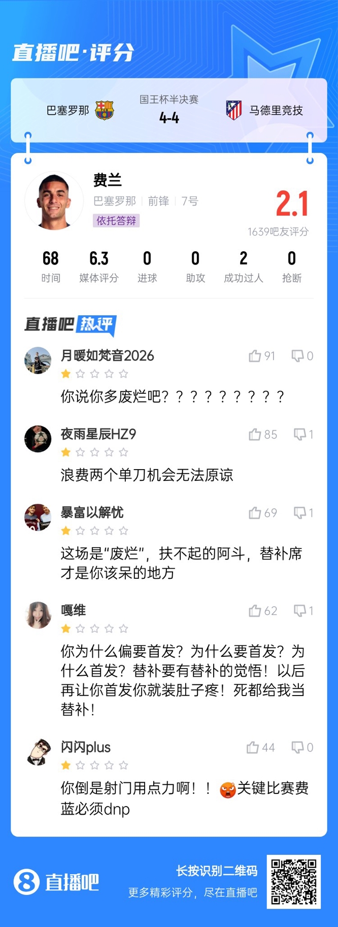 中鋒互換得慘案！費蘭首發(fā)2次錯失機會僅2.1分，對面小蜘蛛1球1助