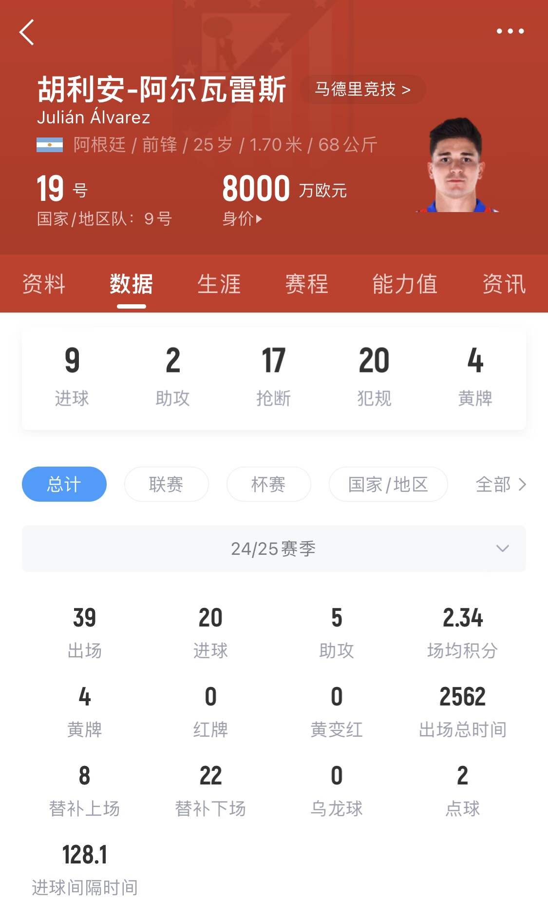 小蜘蛛本賽季已進(jìn)20球，遠(yuǎn)超哈蘭德之外的曼城中前場球員