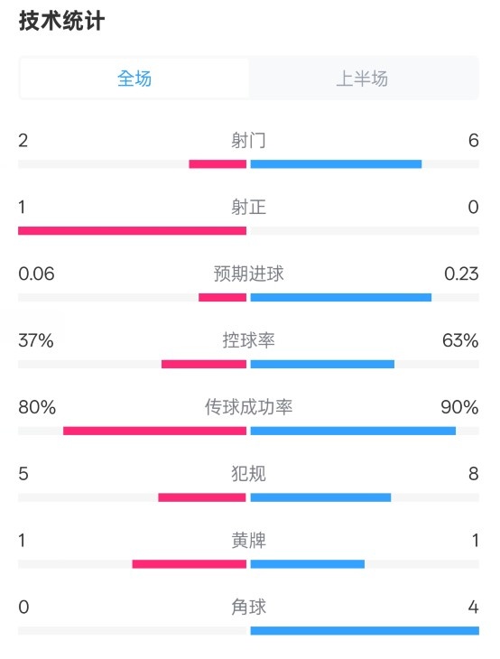 森林半場0-0阿森納數(shù)據(jù)：射門2-6，射正1-0，控球率37%-63%