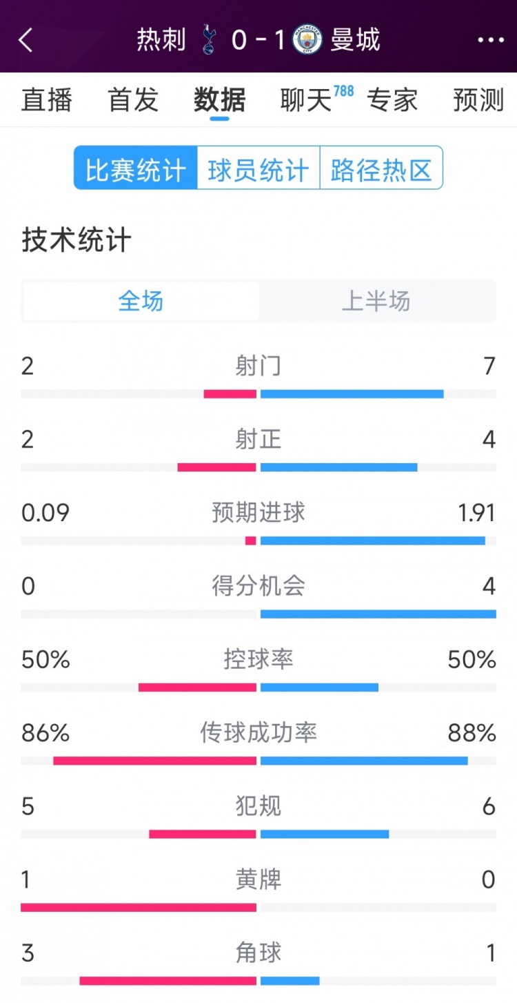 曼城vs熱刺半場數(shù)據(jù)：射門7-2，射正4-2，得分機(jī)會4-0