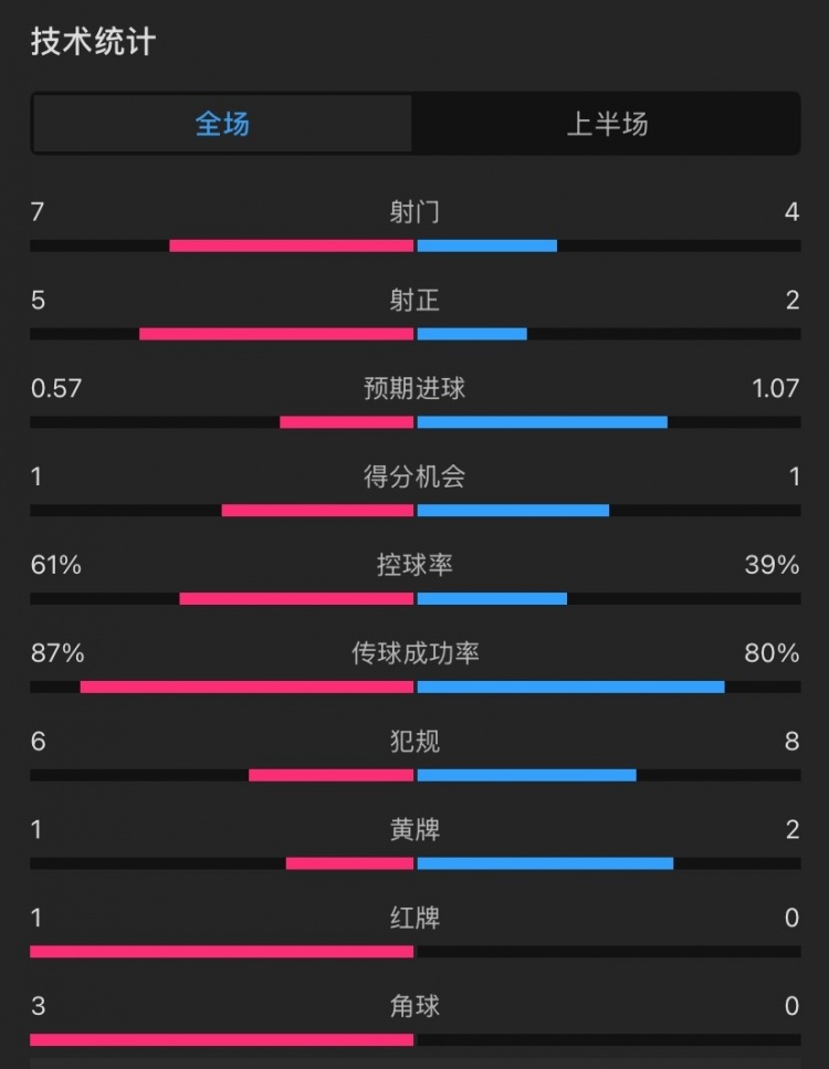 曼聯(lián)vs伊鎮(zhèn)半場數(shù)據(jù)：射門7-4，射正5-2，控球率61%-39%，角球3-0