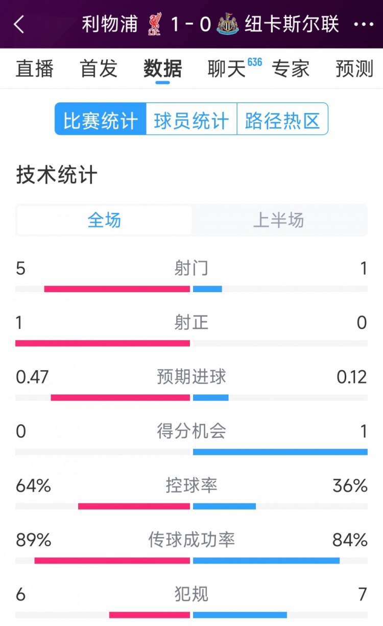利物浦vs紐卡半場(chǎng)數(shù)據(jù)：射門(mén)5-1，射正1-0，得分機(jī)會(huì)0-1