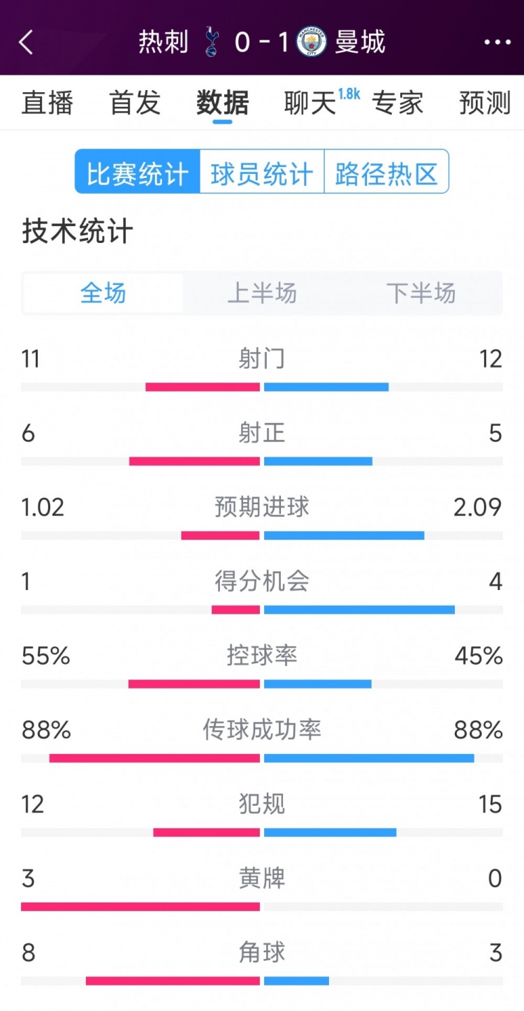曼城1-0熱刺全場數(shù)據(jù)：射門12-11，射正5-6，得分機(jī)會4-2