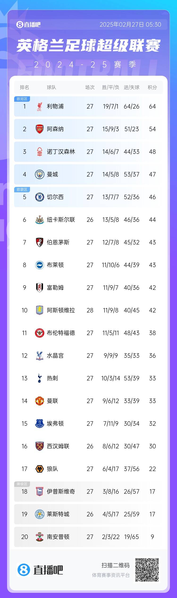 英超積分榜：利物浦10分領(lǐng)跑 阿森納第2、森林第3、曼城第4