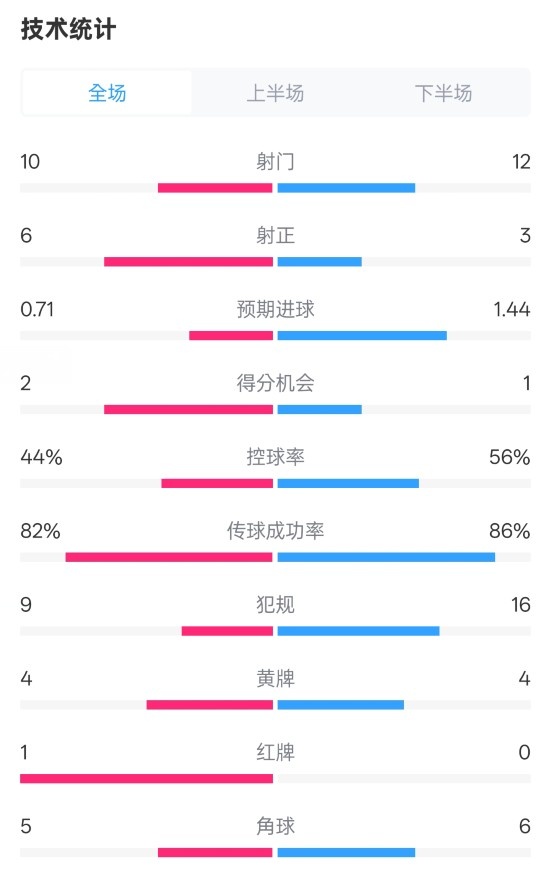 曼聯(lián)3-2伊鎮(zhèn)數(shù)據(jù)：射門10-12，射正6-3，控球率44%-56%，紅牌1-0