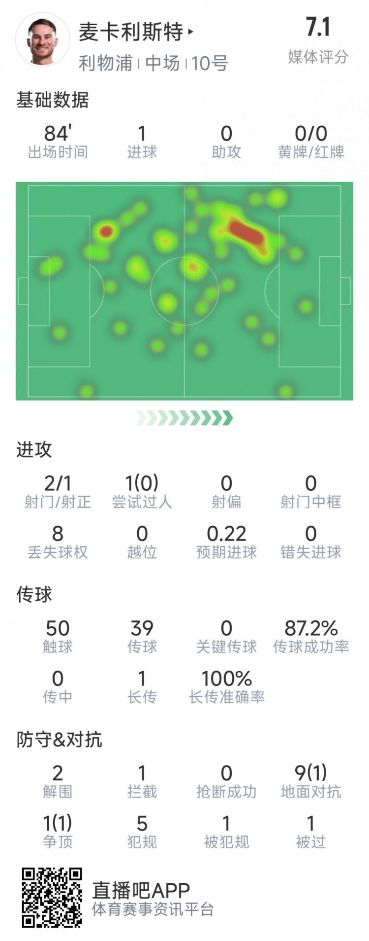 麥卡利斯特本場(chǎng)數(shù)據(jù)：1粒進(jìn)球，2射1正，2次解圍