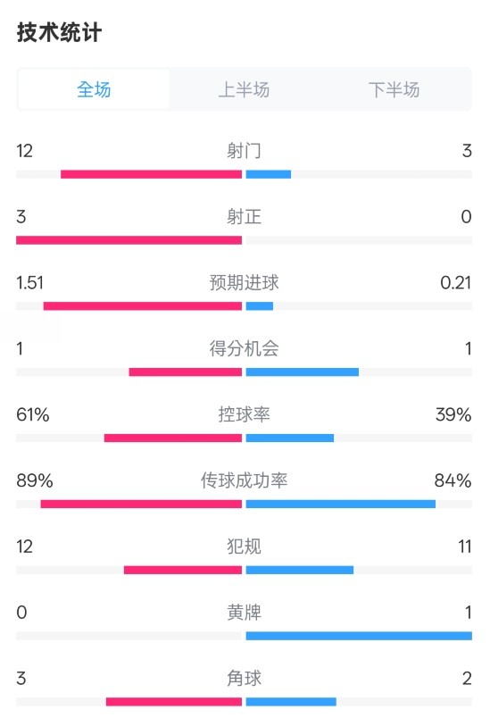 利物浦2-0紐卡全場(chǎng)數(shù)據(jù)：射門(mén)12-3，射正3-0，控球率61%-39%