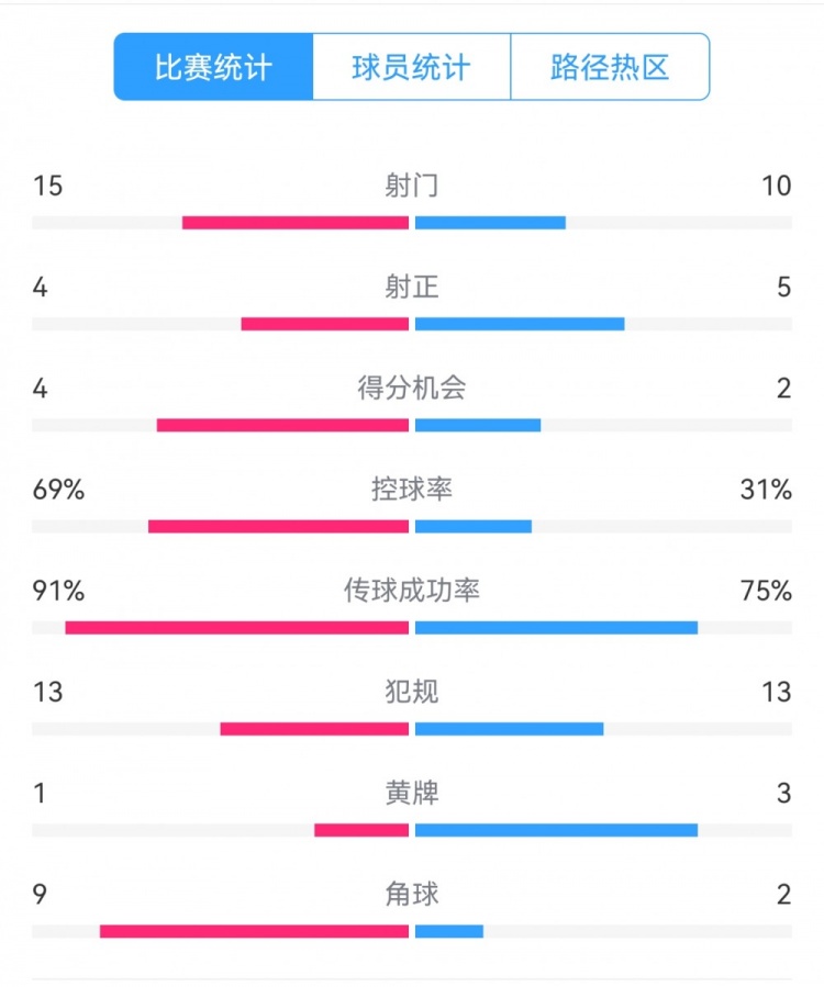 點(diǎn)球告負(fù)！尤文恩波利數(shù)據(jù)：射門15-10，射正4-5，得分機(jī)會(huì)4-2