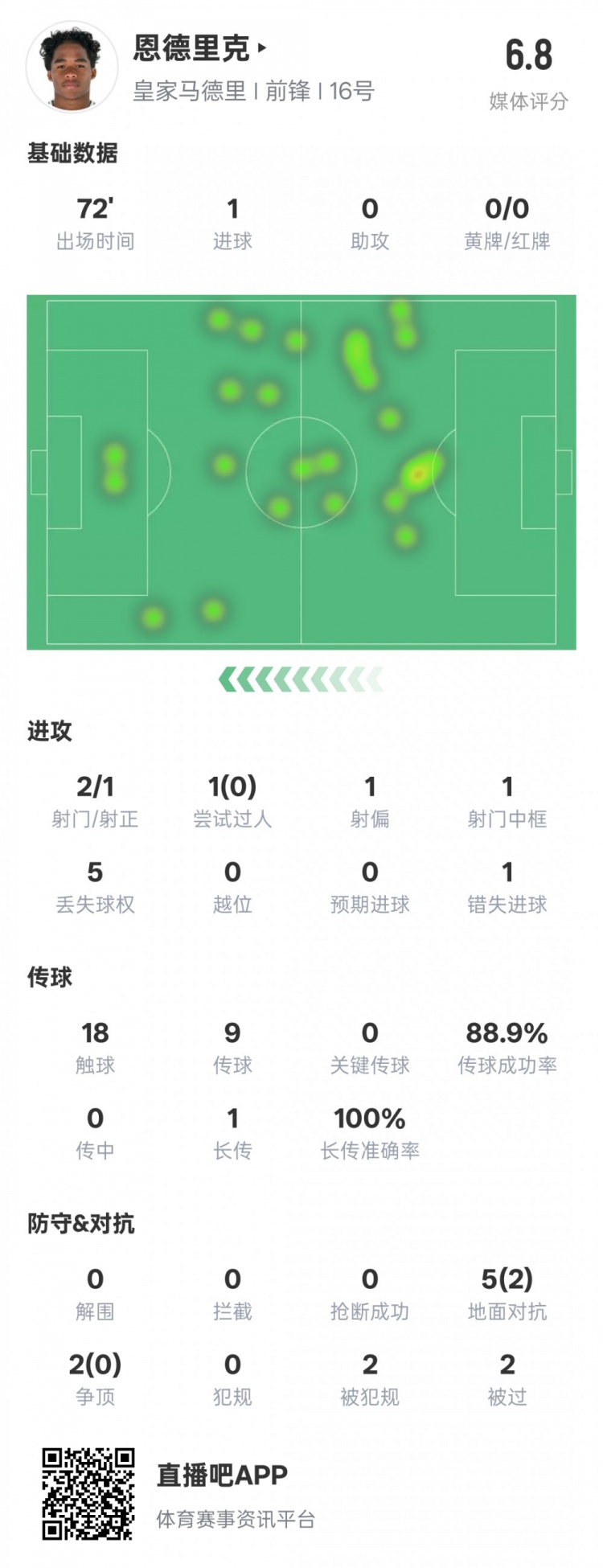 恩德里克本場數(shù)據(jù)：1進(jìn)球1中框1錯(cuò)失進(jìn)球機(jī)會(huì)，評(píng)分6.8
