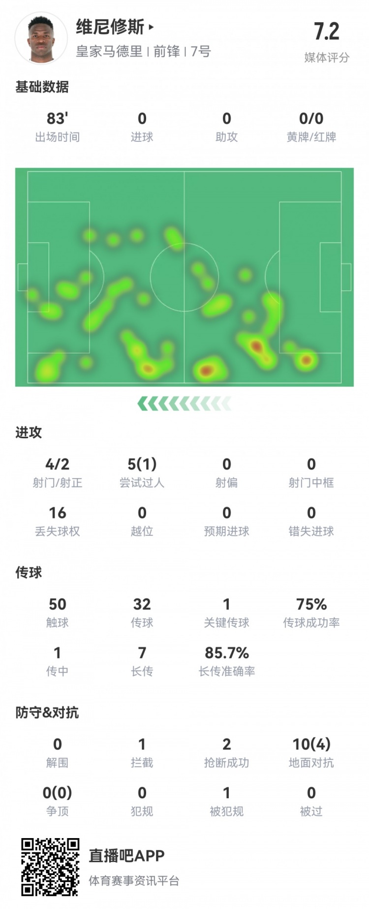 維尼修斯數(shù)據(jù)：4射2正1過(guò)人，1次關(guān)鍵傳球，6次成功長(zhǎng)傳，評(píng)分7.2