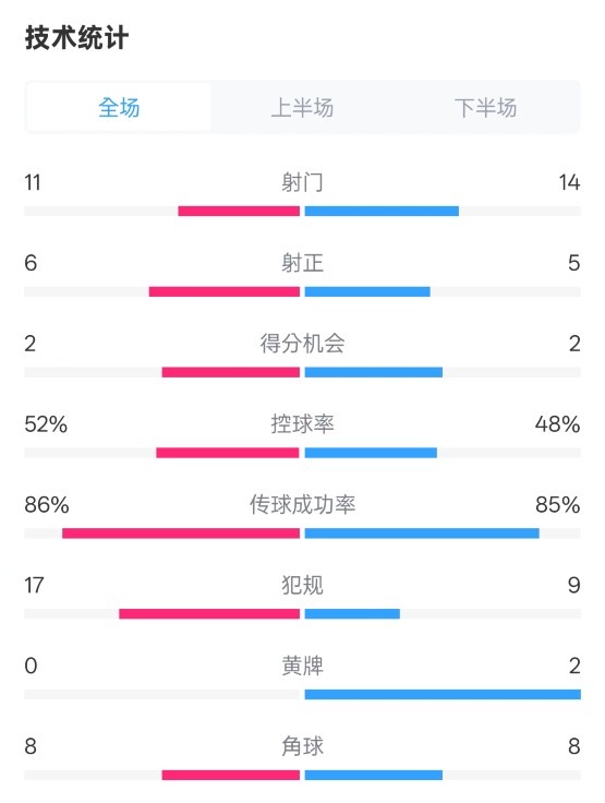 皇社0-1皇馬數(shù)據(jù)：射門11-14，射正6-5，控球率52%-48%，犯規(guī)17-9