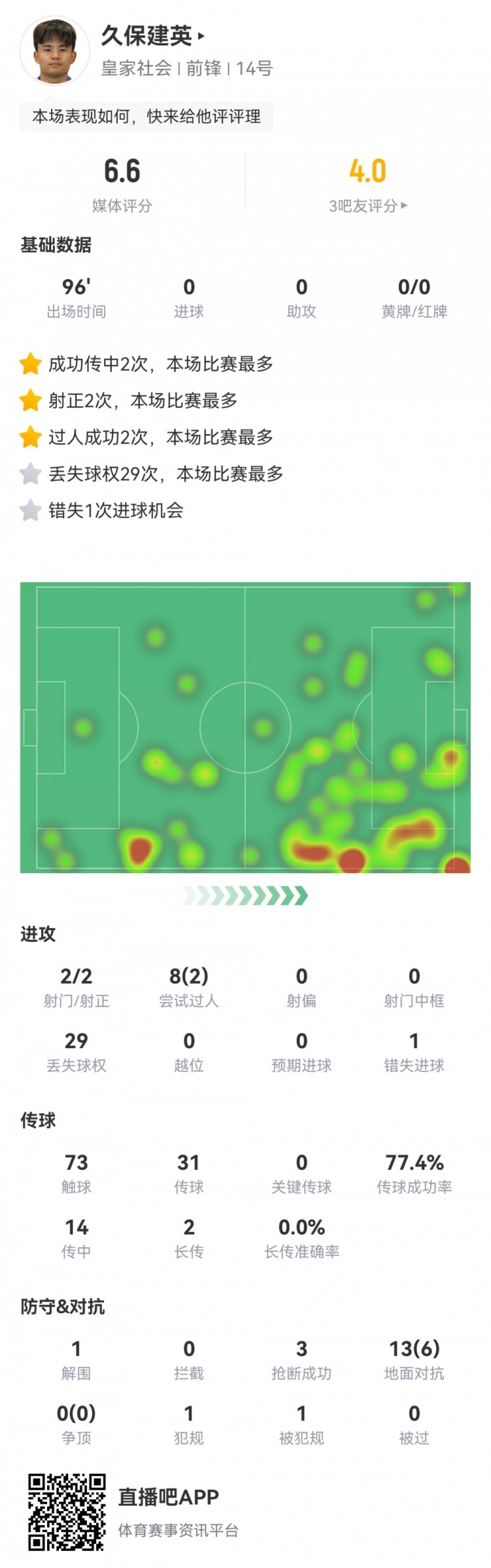 久保建英數(shù)據(jù)：2射2正，1次錯失進(jìn)球，29次丟失球權(quán)，評分僅6.6