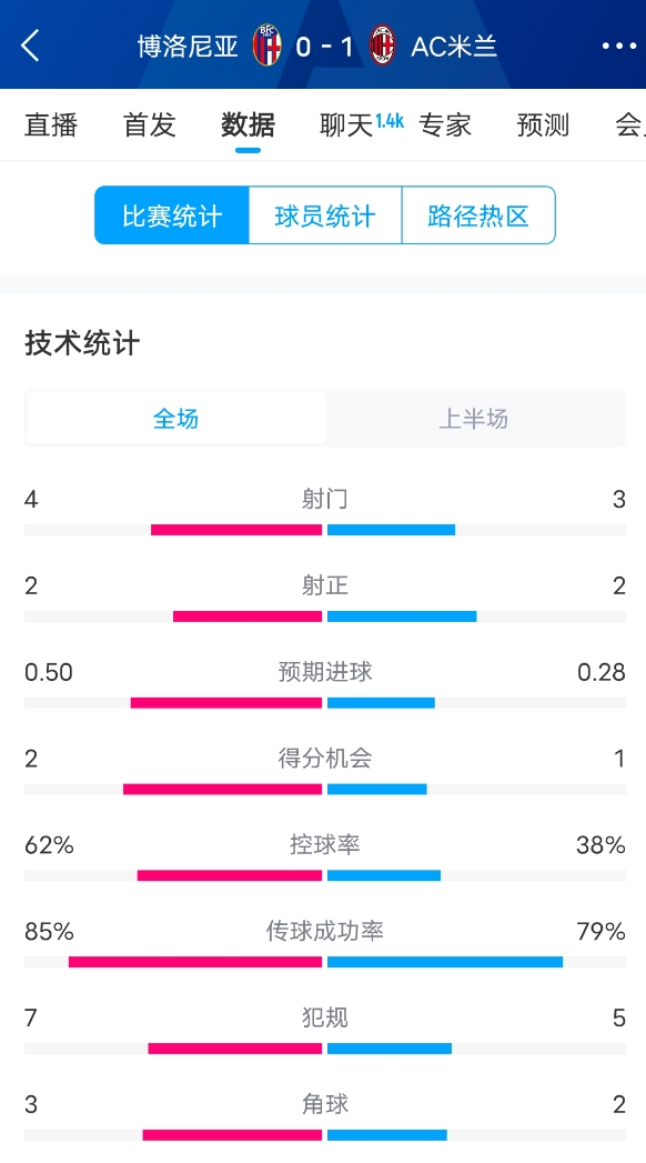 米蘭vs博洛尼亞半場(chǎng)數(shù)據(jù)：米蘭多項(xiàng)數(shù)據(jù)落后，射門(mén)3-4，射正2-2