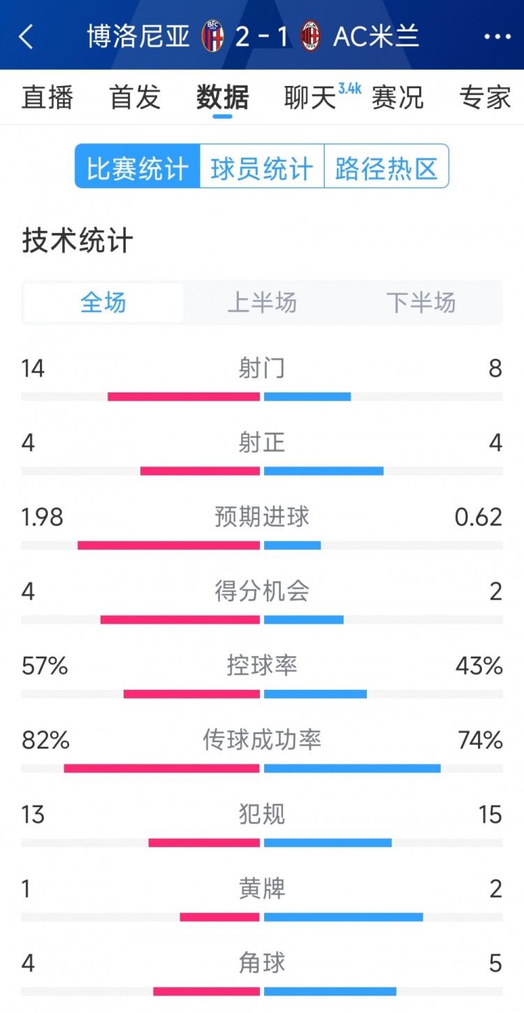 AC米蘭1-2博洛尼亞全場(chǎng)數(shù)據(jù)：射門8-14，射正4-4，得分機(jī)會(huì)2-4