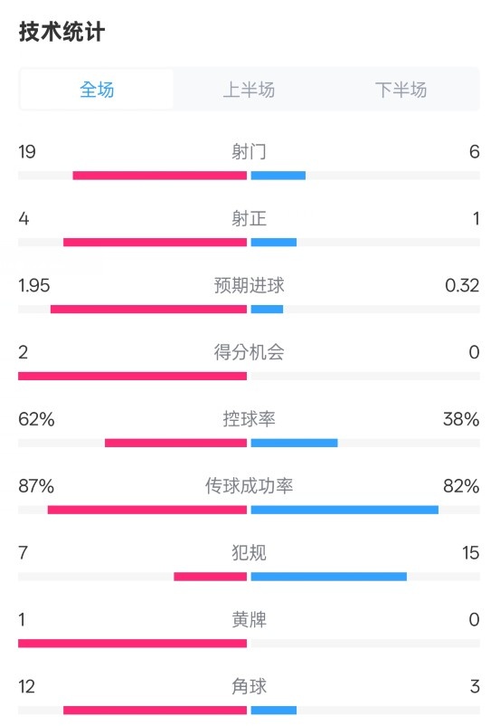 那不勒斯1-1國米數(shù)據(jù)：射門19-6，射正4-1，控球率62%-38%