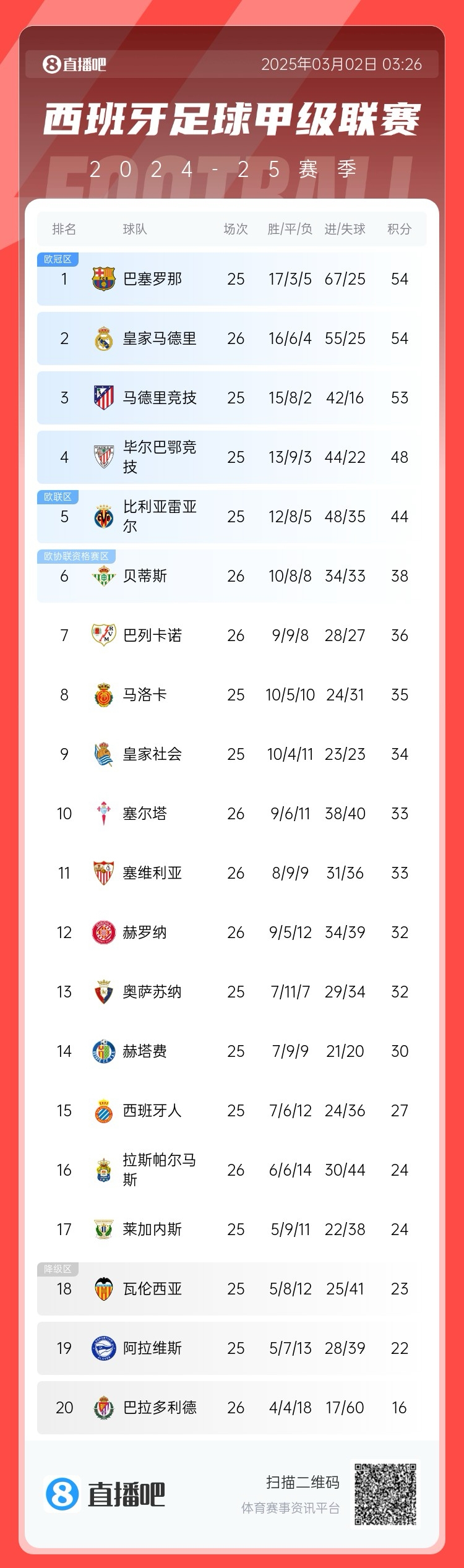 近5輪僅1勝，西甲積分榜：皇馬遭逆轉(zhuǎn)仍排第二，先賽與巴薩同分