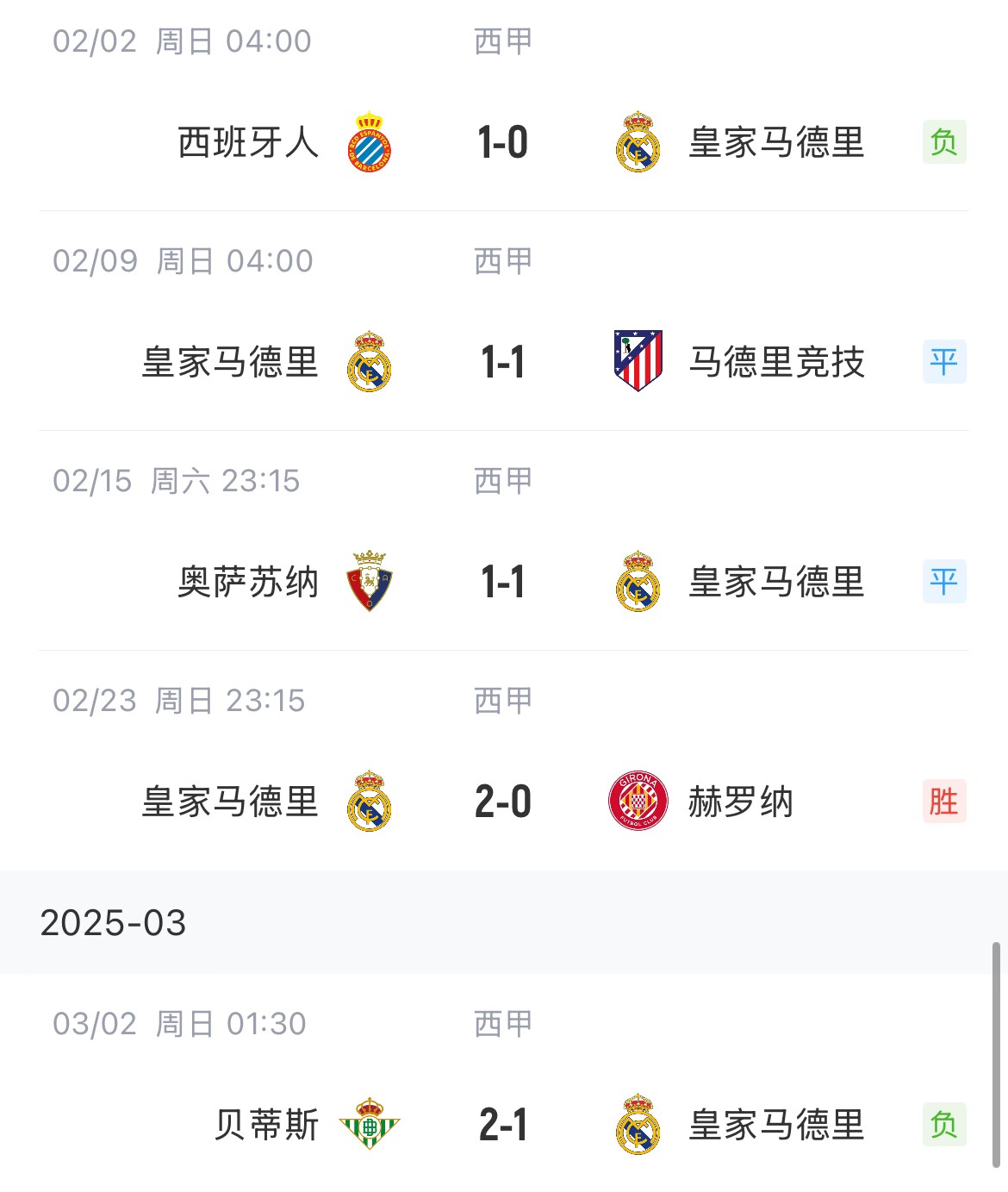 低迷！皇馬一度4分領(lǐng)跑西甲，如今五輪僅1勝&先賽與巴薩同分
