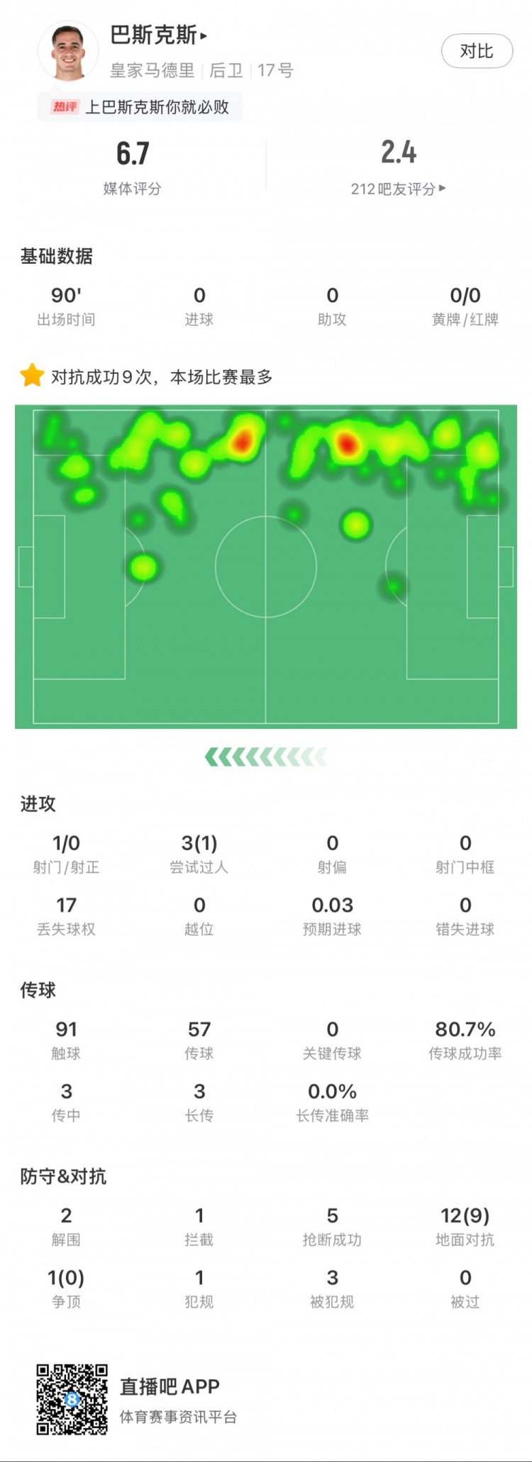 巴斯克斯本場數(shù)據(jù)：9次贏得對抗全場最多，5次搶斷，2次解圍